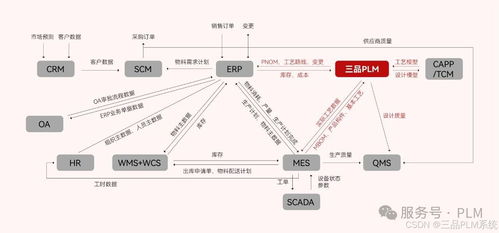 构建企业PLM系统 业务培训如何塑造研发管理完整体系